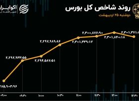 نیروی صعودی بورس 15 هزار واحد بود