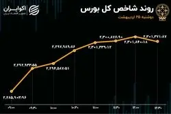 نیروی صعودی بورس 15 هزار واحد بود