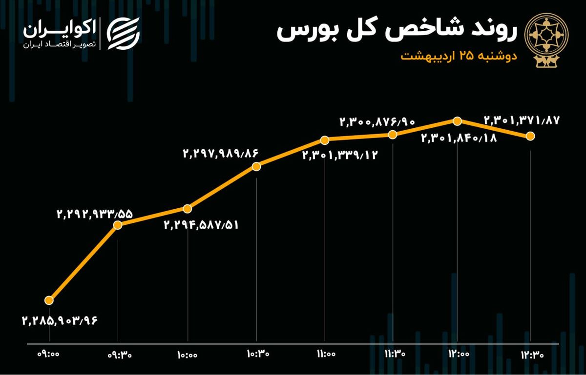 نیروی صعودی بورس 15 هزار واحد بود