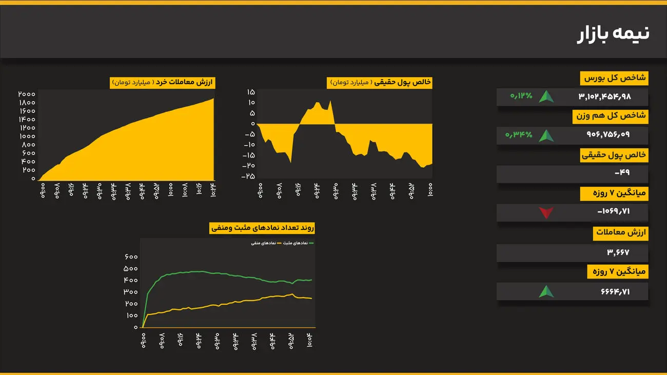  ثبات نسبی بازار؛ رشد ۰.۱۲ درصدی شاخص کل