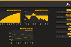  ثبات نسبی بازار؛ رشد ۰.۱۲ درصدی شاخص کل
