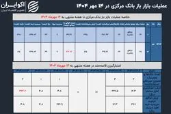 بازار پولی کشور غرق در کمبود نقدینگی؛ سیاست انقباضی بانک مرکزی به بازار باز رسید؟