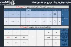 بازار پولی کشور غرق در کمبود نقدینگی؛ سیاست انقباضی بانک مرکزی به بازار باز رسید؟