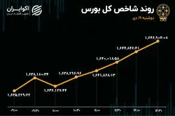 پیشروی شاخص بورس در کانال 1.6 میلیونی 