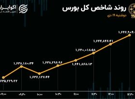 پیشروی شاخص بورس در کانال 1.6 میلیونی 