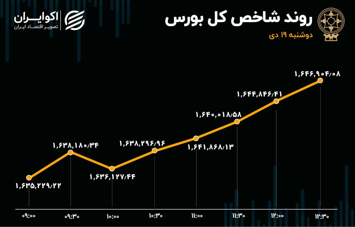 پیشروی شاخص بورس در کانال 1.6 میلیونی 