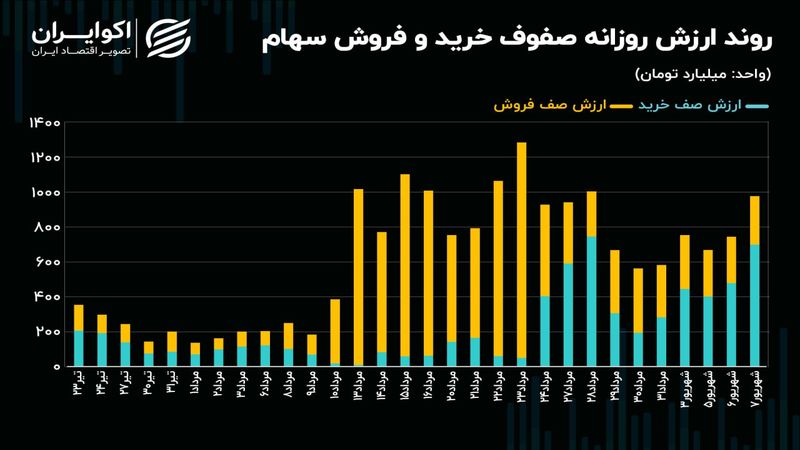 تقویت جبهه عرضه و تقاضا در بورس تهران / کدام جریان پیروز می‌شود؟!