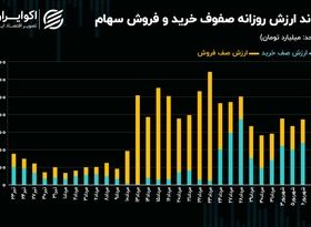 تقویت جبهه عرضه و تقاضا در بورس تهران / کدام جریان پیروز می‌شود؟!