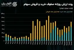 تقویت جبهه عرضه و تقاضا در بورس تهران / کدام جریان پیروز می‌شود؟!