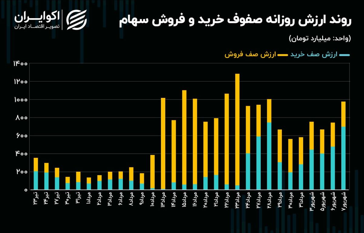 تقویت جبهه عرضه و تقاضا در بورس تهران / کدام جریان پیروز می‌شود؟!