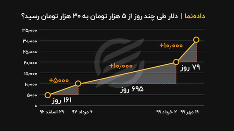 روزشمار قیمت دلار از ۵ تا ۳۰ هزار تومان