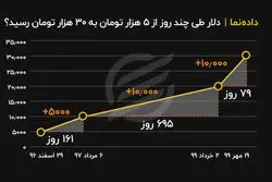 روزشمار قیمت دلار از ۵ تا ۳۰ هزار تومان