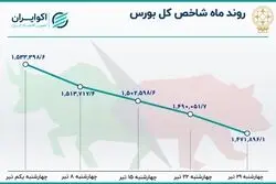 بازدهی بورس در اولین ماه تابستان