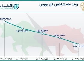 بازدهی بورس در اولین ماه تابستان