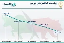 بازدهی بورس در اولین ماه تابستان