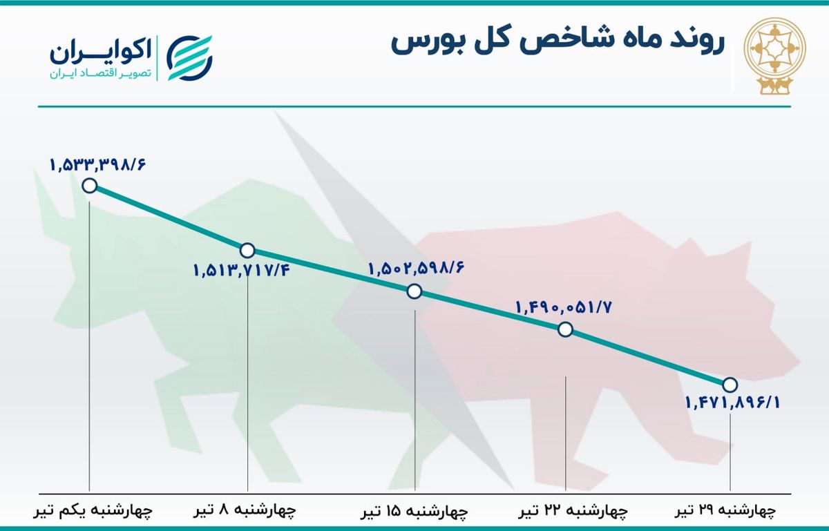 بازدهی بورس در اولین ماه تابستان