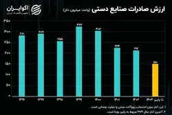 فرصت‌سوزی ایران در بازار صنایع دستی؛ ارزش صادرات صنایع دستی به کمترین سطح رسید؟