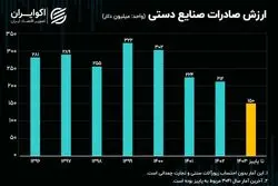 فرصت‌سوزی ایران در بازار صنایع دستی؛ ارزش صادرات صنایع دستی به کمترین سطح رسید؟