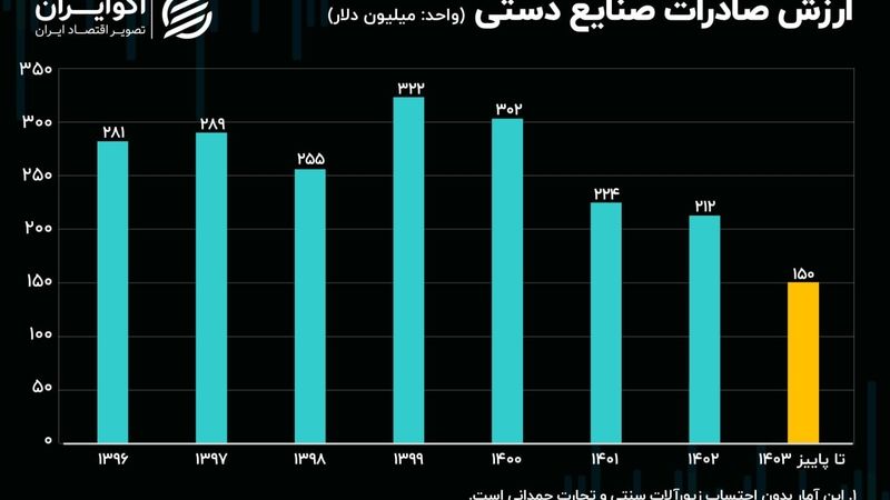 فرصت‌سوزی ایران در بازار صنایع دستی؛ ارزش صادرات صنایع دستی به کمترین سطح رسید؟