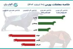 اختلال در سامانه معاملات فرابورس برای دومین روز 