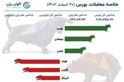 اختلال در سامانه معاملات فرابورس برای دومین روز 