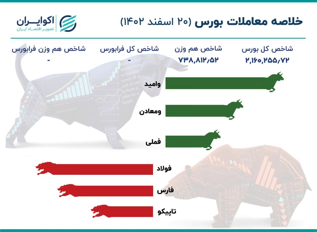 اختلال در سامانه معاملات فرابورس برای دومین روز 