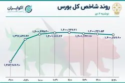 بورس بالا پرید / رونق معاملات و رشد شاخص‌های بازار سهام