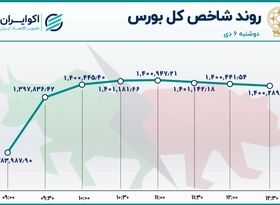 بورس بالا پرید / رونق معاملات و رشد شاخص‌های بازار سهام