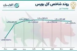 بورس بالا پرید / رونق معاملات و رشد شاخص‌های بازار سهام
