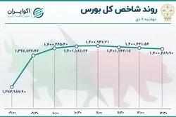 بورس بالا پرید / رونق معاملات و رشد شاخص‌های بازار سهام