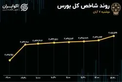 توازن سبز و سرخ در بازار / محدودیت دامنه نوسان برداشته می‌شود؟
