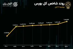 توازن سبز و سرخ در بازار / محدودیت دامنه نوسان برداشته می‌شود؟
