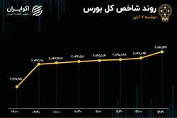 توازن سبز و سرخ در بازار / محدودیت دامنه نوسان برداشته می‌شود؟
