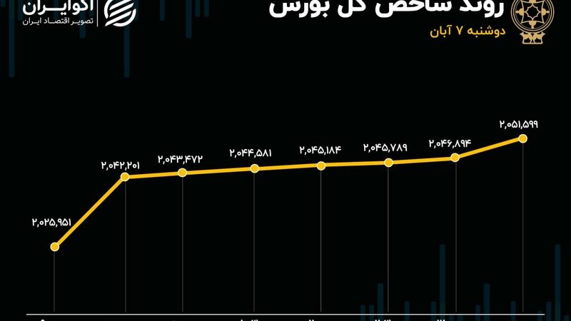 توازن سبز و سرخ در بازار / محدودیت دامنه نوسان برداشته می‌شود؟
