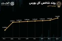 توازن سبز و سرخ در بازار / محدودیت دامنه نوسان برداشته می‌شود؟
