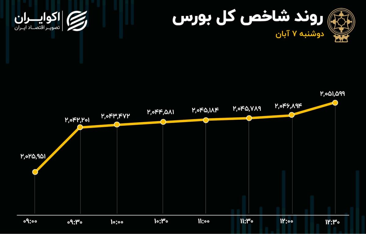 توازن سبز و سرخ در بازار / محدودیت دامنه نوسان برداشته می‌شود؟
