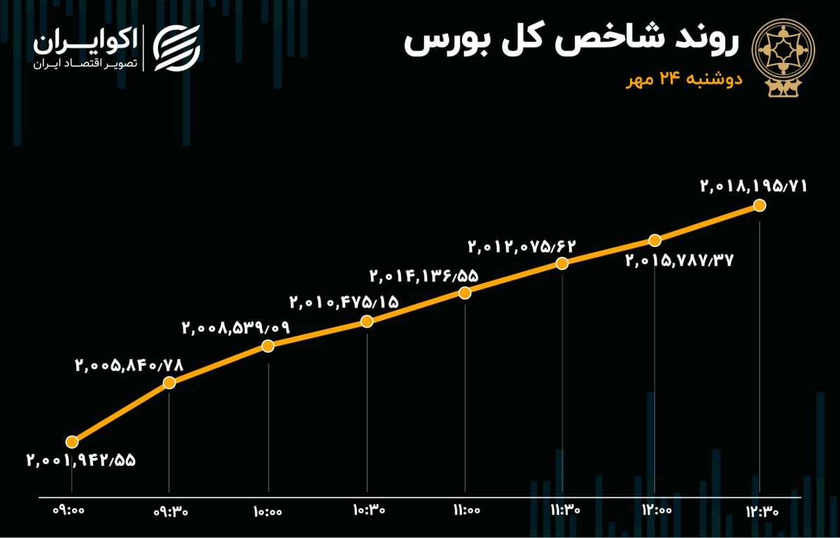 ورود سرمایه به بورس پس از 4 هفته