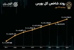 ورود سرمایه به بورس پس از 4 هفته
