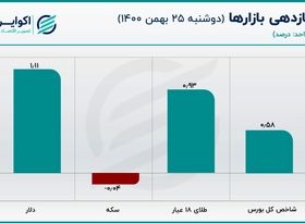 حرکت خلاف جهت و تخلیه حباب سکه