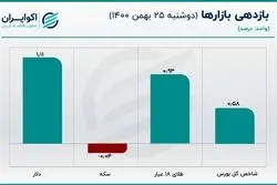 حرکت خلاف جهت و تخلیه حباب سکه