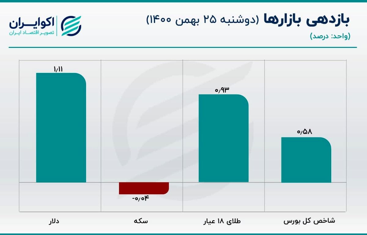 حرکت خلاف جهت و تخلیه حباب سکه