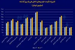 اثر تحریم‌ها در بازار خودرو؛ هیچ خودرویی زیر ۶۰۰ میلیون نماند