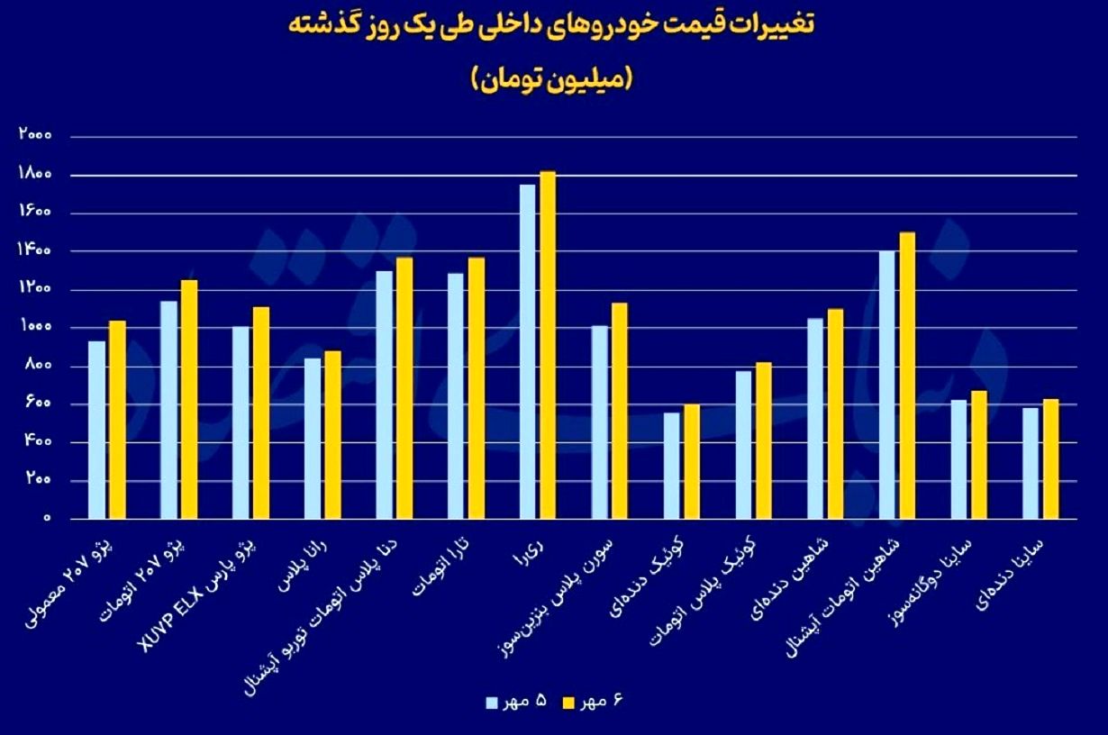 ثر تحریم‌ها در بازار خودرو؛ هیچ خودرویی زیر ۶۰۰ میلیون نماند