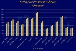 اثر تحریم‌ها در بازار خودرو؛ هیچ خودرویی زیر ۶۰۰ میلیون نماند