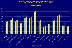 اثر تحریم‌ها در بازار خودرو؛ هیچ خودرویی زیر ۶۰۰ میلیون نماند
