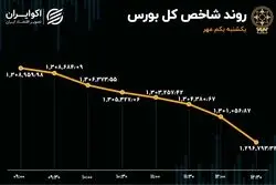بورس به زیر خط افتاد / ثبت بیشترین خروج سرمایه در 5 روز اخیر
