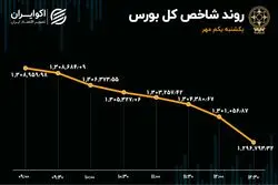 بورس به زیر خط افتاد / ثبت بیشترین خروج سرمایه در 5 روز اخیر