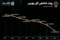 بورس به زیر خط افتاد / ثبت بیشترین خروج سرمایه در 5 روز اخیر