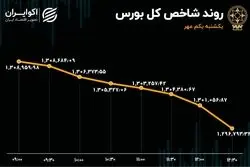 بورس به زیر خط افتاد / ثبت بیشترین خروج سرمایه در 5 روز اخیر