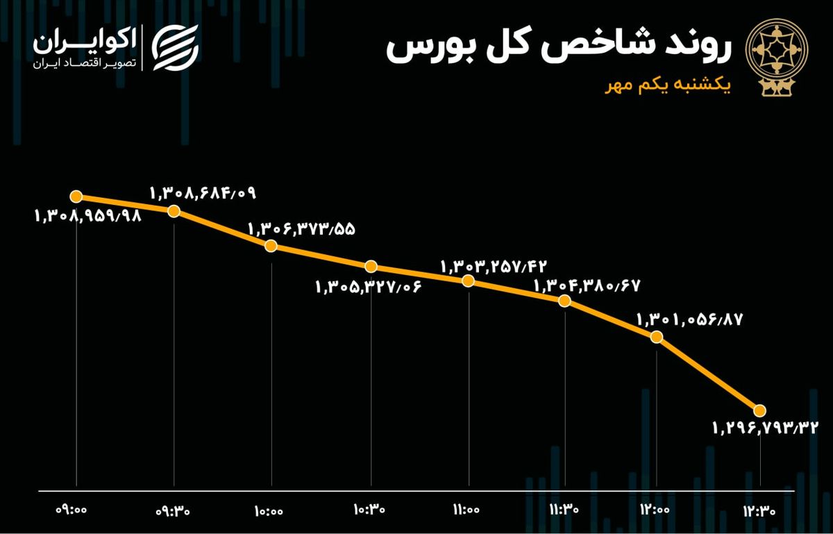 بورس به زیر خط افتاد / ثبت بیشترین خروج سرمایه در 5 روز اخیر